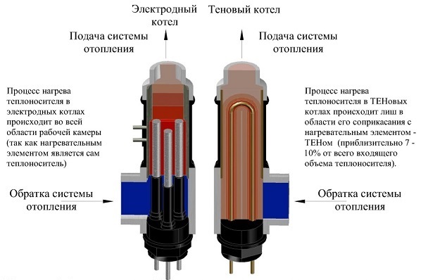 Сравнение котлов с ТЭНом и электродными нагревательными элементами